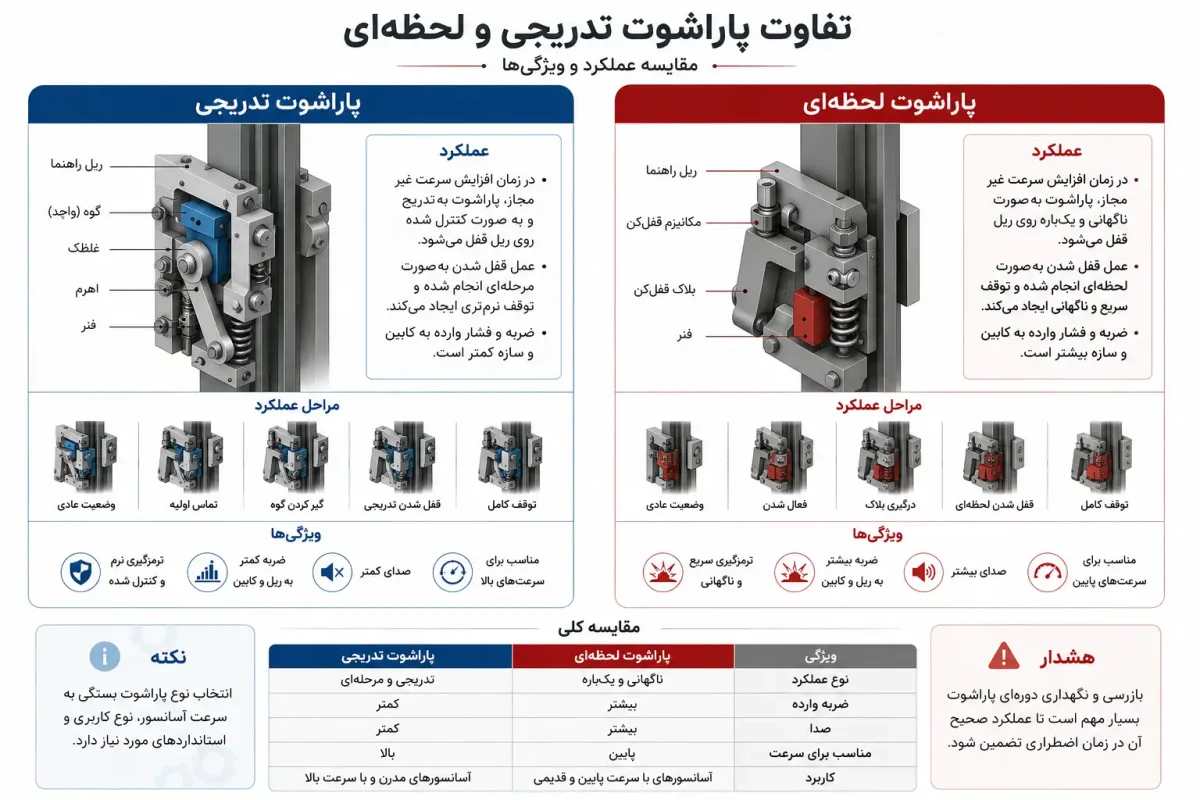 تفاوت پاراشوت تدریجی و لحظهای آسانسور