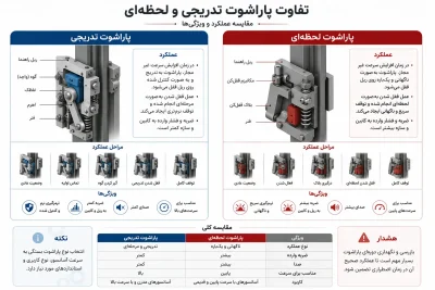 تفاوت پاراشوت تدریجی و لحظه‌ای آسانسور